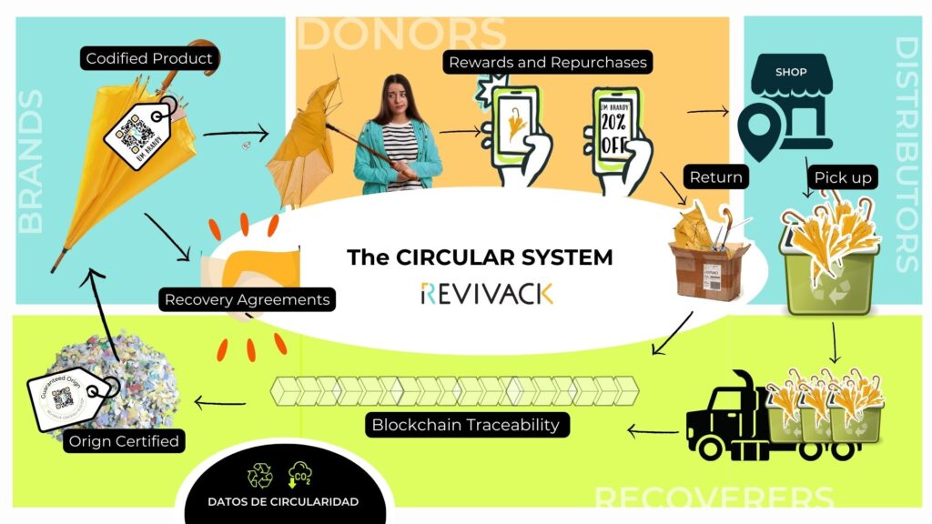 Revivack's circularisation infography for advantages of a circular product